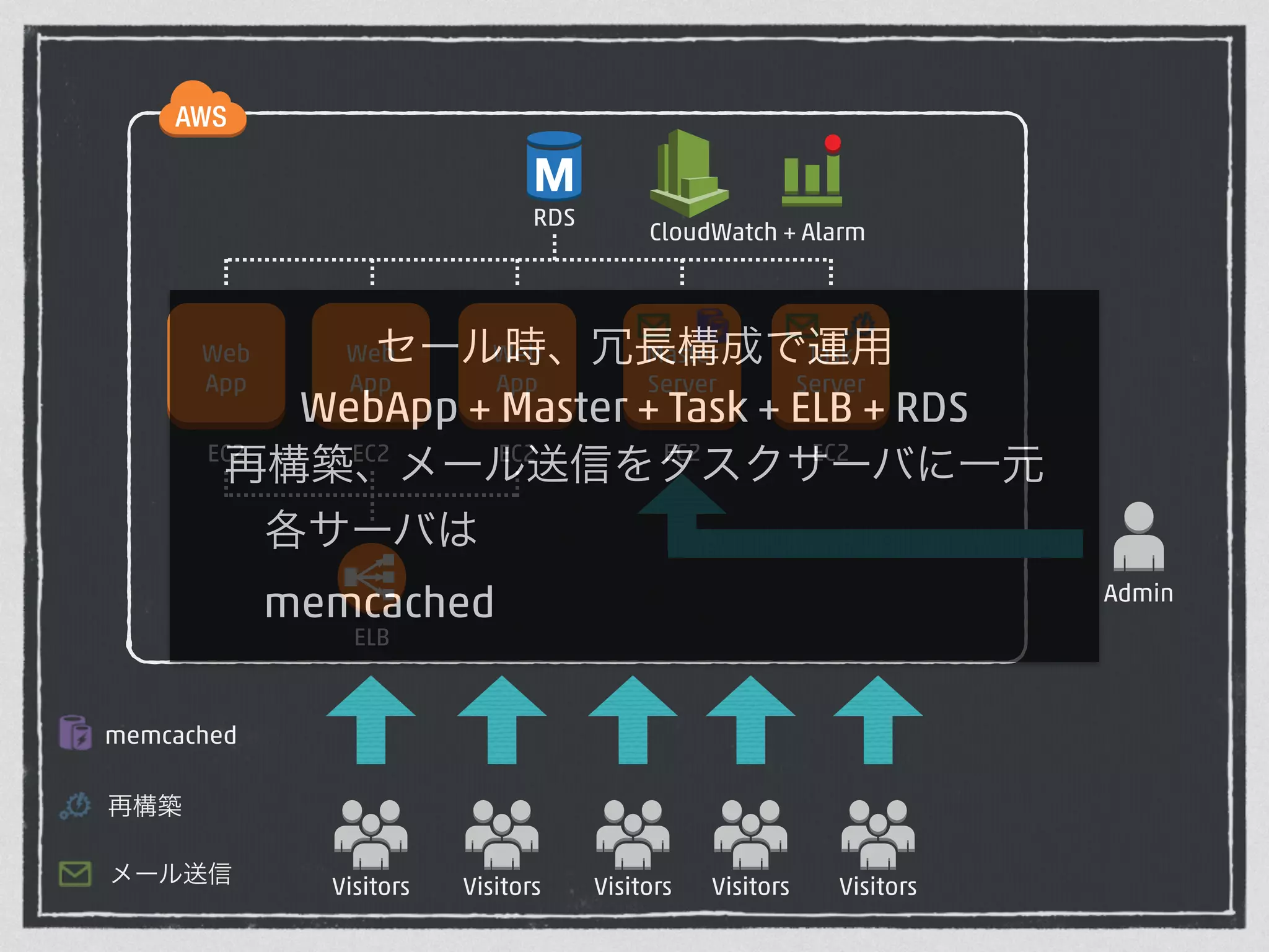 Admin 
CloudWatch + Alarm 
セール時、冗長構成で運用 
WebApp + Master + Task + ELB + RDS 
再構築、メール送信をタスクサーバに一元 
各サーバは 
memcached 
ELB 
Visitors 
RDS 
Web 
App 
EC2 
再構築 
メール送信 
Task 
Server 
EC2 
memcached 
Master 
Server 
EC2 
Web 
App 
EC2 
Web 
App 
EC2 
Visitors Visitors Visitors Visitors 
 