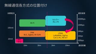 無線通信各方式の位置付け
消費電流
通信距離
セルラー
3G, LTE
Wi-Fi
PAN
BLE, Zigbee, Wi-SUN
LPWA
LoRaWAN, SigFox
Cat.0, M1, NB-IoT
100mA
10m 30m 1km 10km
20mA
通信速度
100bps
1kbps
1Mbps
10Mbps
450Mbps
NFC
RFID
 