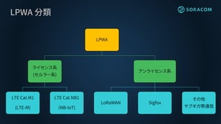 LPWA 分類
LPWA
ライセンス系
(セルラー系)
LTE Cat.M1
(LTE-M)
LTE Cat.NB1
(NB-IoT)
アンライセンス系
LoRaWAN Sigfox
その他
サブギガ帯通信
 