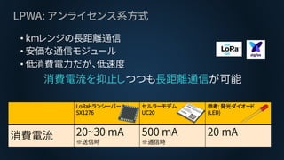 LPWA: アンライセンス系方式
• kmレンジの長距離通信
• 安価な通信モジュール
• 低消費電力だが、低速度
消費電流を抑止しつつも長距離通信が可能
LoRaトランシーバー
SX1276
セルラーモデム
UC20
参考: 発光ダイオード
(LED)
消費電流 20~30 mA
※送信時
500 mA
※通信時
20 mA
 