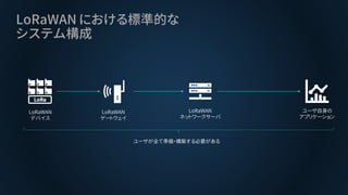 LoRaWAN における標準的な
システム構成
LoRaWAN
デバイス
LoRaWAN
ゲートウェイ
LoRaWAN
ネットワークサーバ
ユーザ自身の
アプリケーション
ユーザが全て準備・構築する必要がある
 