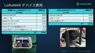 温湿度・UV LoRaWANデバイス
(3 units)
価格(円)
Arduino UNO R3 3600
LoRaシールド 8000
Grove ベースシールド 1100
Grove UV センサー 1270
Grove デジタル温湿度センサー 720
Grove RGBバックライト液晶モジュール 1760
計 16450
水温 LoRaWANデバイス
(1 unit)
価格(円)
Arduino UNO R3 3600
LoRaシールド 8000
1-wire 水温センサー 1500
計 13100
LoRaWAN デバイス費用
※電源はモバイルバッテリーを流用 (3000円程度)
 