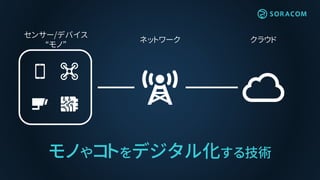 クラウドネットワーク
センサー/デバイス
“モノ”
モノやコトをデジタル化する技術
 