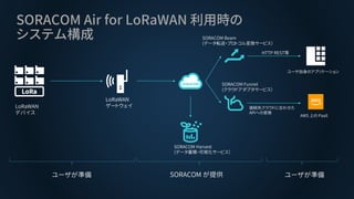 SORACOM Air for LoRaWAN 利用時の
システム構成
SORACOM が提供
SORACOM Harvest
(データ蓄積・可視化サービス）
ユーザ自身のアプリケーション
LoRaWAN
ゲートウェイLoRaWAN
デバイス
ユーザが準備ユーザが準備
AWS 上の PaaS
SORACOM Beam
(データ転送・プロトコル変換サービス）
HTTP REST等
SORACOM Funnel
(クラウドアダプタサービス）
接続先クラウドに合わせた
APIへの変換
 