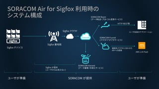 SORACOM Air for Sigfox 利用時の
システム構成
SORACOM が提供
SORACOM Harvest
(データ蓄積・可視化サービス）
Sigfox クラウド ユーザ自身のアプリケーション
Sigfox 基地局
Sigfox デバイス
ユーザが準備
AWS 上の PaaS
SORACOM Beam
(データ転送・プロトコル変換サービス）
HTTP REST等
SORACOM Funnel
(クラウドアダプタサービス）
接続先クラウドに合わせた
APIへの変換
Sigfox が提供
(ユーザからは見えない)
ユーザが準備
 