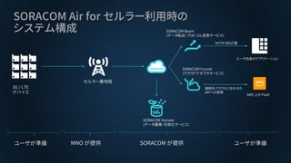 SORACOM Air for セルラー利用時の
システム構成
SORACOM が提供
SORACOM Harvest
(データ蓄積・可視化サービス）
ユーザ自身のアプリケーション
セルラー基地局
3G / LTE
デバイス
ユーザが準備ユーザが準備
AWS 上の PaaS
SORACOM Beam
(データ転送・プロトコル変換サービス）
HTTP REST等
SORACOM Funnel
(クラウドアダプタサービス）
接続先クラウドに合わせた
APIへの変換
MNO が提供
 