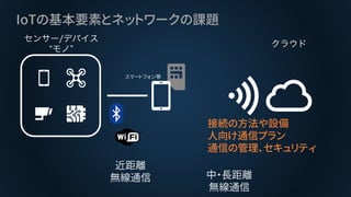 IoTの基本要素とネットワークの課題
近距離
無線通信
スマートフォン等
接続の方法や設備
人向け通信プラン
通信の管理、セキュリティ
中・長距離
無線通信
 