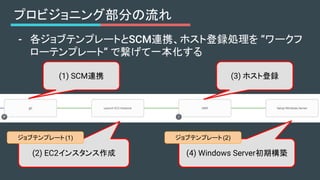 プロビジョニング部分の流れ
- 各ジョブテンプレートとSCM連携、ホスト登録処理を “ワークフ
ローテンプレート” で繋げて一本化する
(1) SCM連携
(2) EC2インスタンス作成 (4) Windows Server初期構築
(3) ホ...