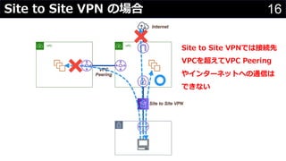 16Site to Site VPN の場合
Site to Site VPNでは接続先
VPCを超えてVPC Peering
やインターネットへの通信は
できない
 