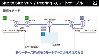 22Site to Site VPN / Peering のルートテーブル
接続イメージ
各ルーター/GWのもつルートテーブルを考えてみる
 