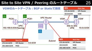 25Site to Site VPN / Peering のルートテーブル
宛先 Next Hop
172.16.0.0/24 VPC Router
10.0.0.0/24 VGW
192.168.0.0/24 PCX1
VGWのルートテーブル︓BGP or Staticで設定
宛先 Next Hop
172.16.0.0/24 VPC Router
192.168.0.0/24 PCX2
宛先 Next Hop
172.16.0.0/24 VPC Router
10.0.0.0/24 CGW
 