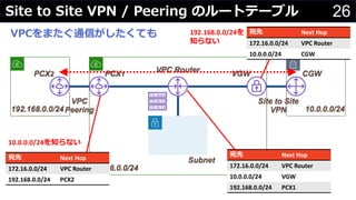 26Site to Site VPN / Peering のルートテーブル
宛先 Next Hop
172.16.0.0/24 VPC Router
10.0.0.0/24 VGW
192.168.0.0/24 PCX1
VPCをまたぐ通信がしたくても
宛先 Next Hop
172.16.0.0/24 VPC Router
192.168.0.0/24 PCX2
宛先 Next Hop
172.16.0.0/24 VPC Router
10.0.0.0/24 CGW
10.0.0.0/24を知らない
192.168.0.0/24を
知らない
 