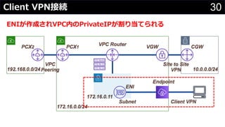 ENIが作成されVPC内のPrivateIPが割り当てられる
30Client VPN接続
 