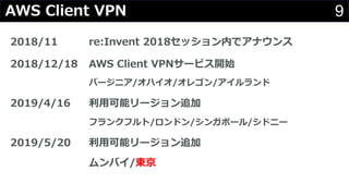 9AWS Client VPN
2018/11 re:Invent 2018セッション内でアナウンス
2018/12/18 AWS Client VPNサービス開始
バージニア/オハイオ/オレゴン/アイルランド
2019/4/16 利⽤可能リージョン追加
フランクフルト/ロンドン/シンガポール/シドニー
2019/5/20 利⽤可能リージョン追加
ムンバイ/東京
 