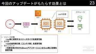 23今回のアップデートがもたらす効果とは
Queue
ECS
Job
Container Container
EC2 EC2
Jobの処理
ストレージ
S3
EFS
• リソース定義
→Jon毎に使用するリソースサイズを変更可能
• 並列数
→Jobの並列実行数（コンテナ数）を変更可能
• 実行コマンド
→引数を受け付けれるBatchアプリケーションならJob毎に処理を
変更可能
 