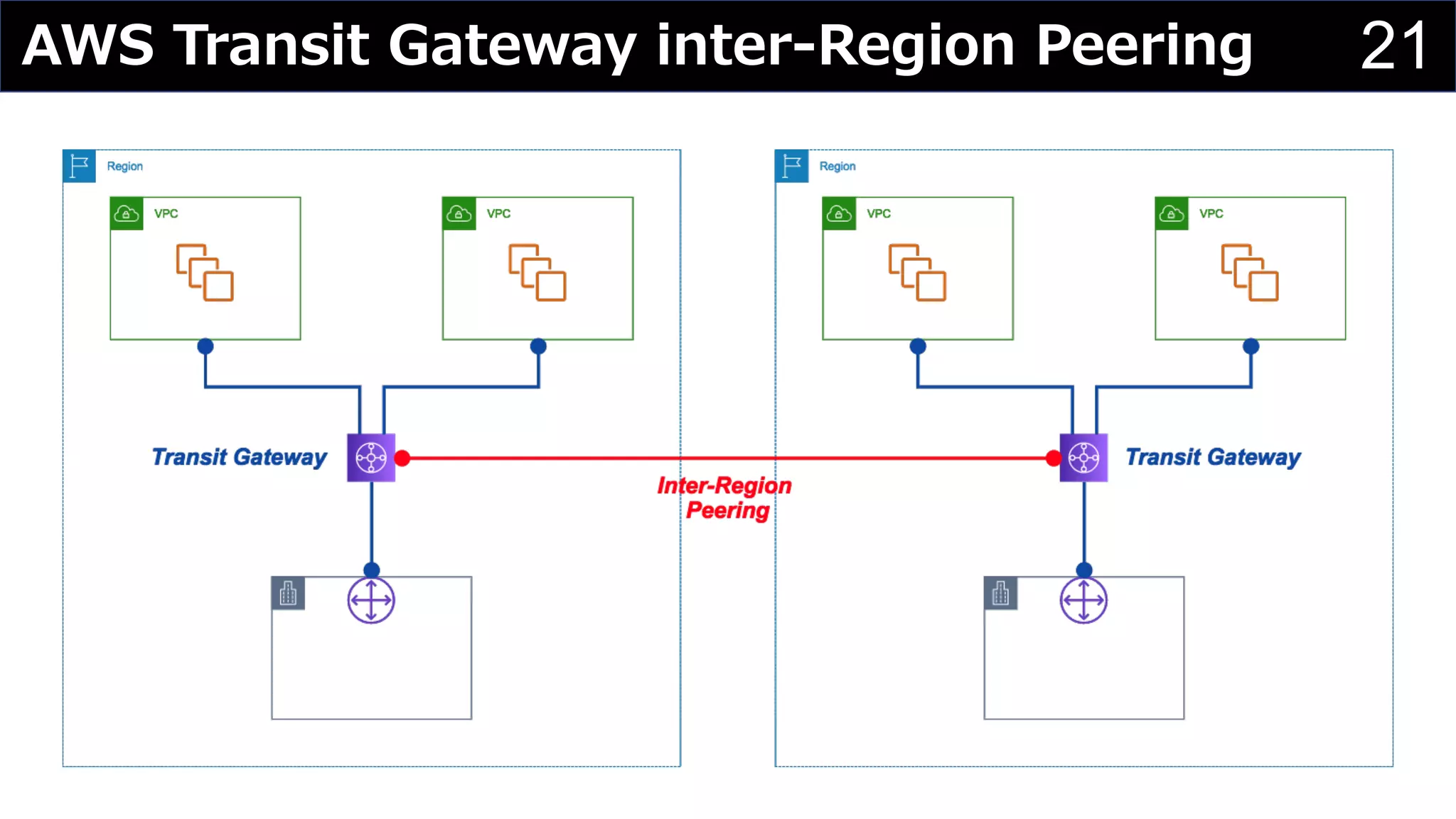 21AWS Transit Gateway inter-Region Peering
 