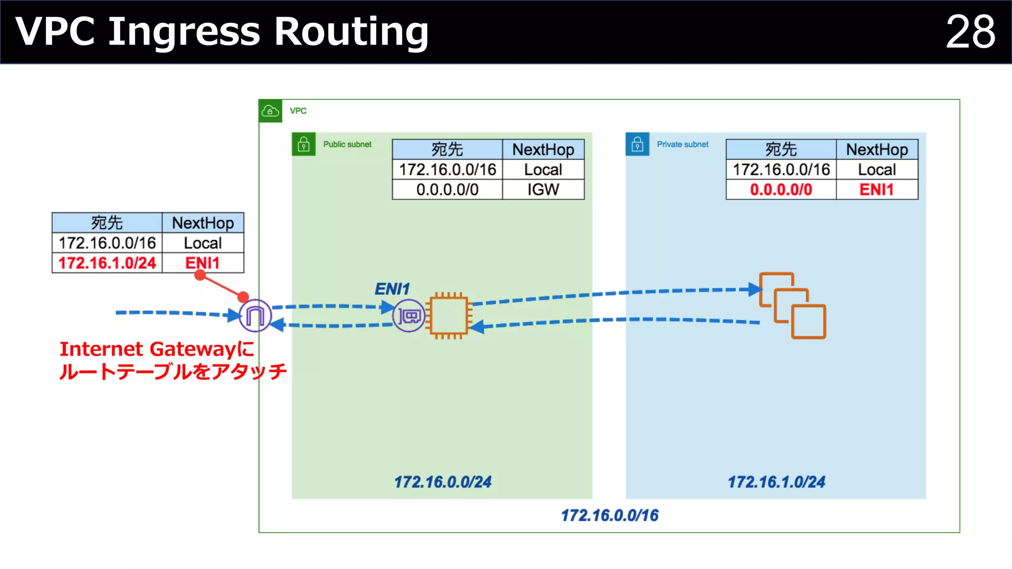 28VPC Ingress Routing
Internet Gatewayに
ルートテーブルをアタッチ
 
