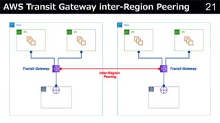 21AWS Transit Gateway inter-Region Peering
 