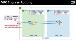 28VPC Ingress Routing
Internet Gatewayに
ルートテーブルをアタッチ
 