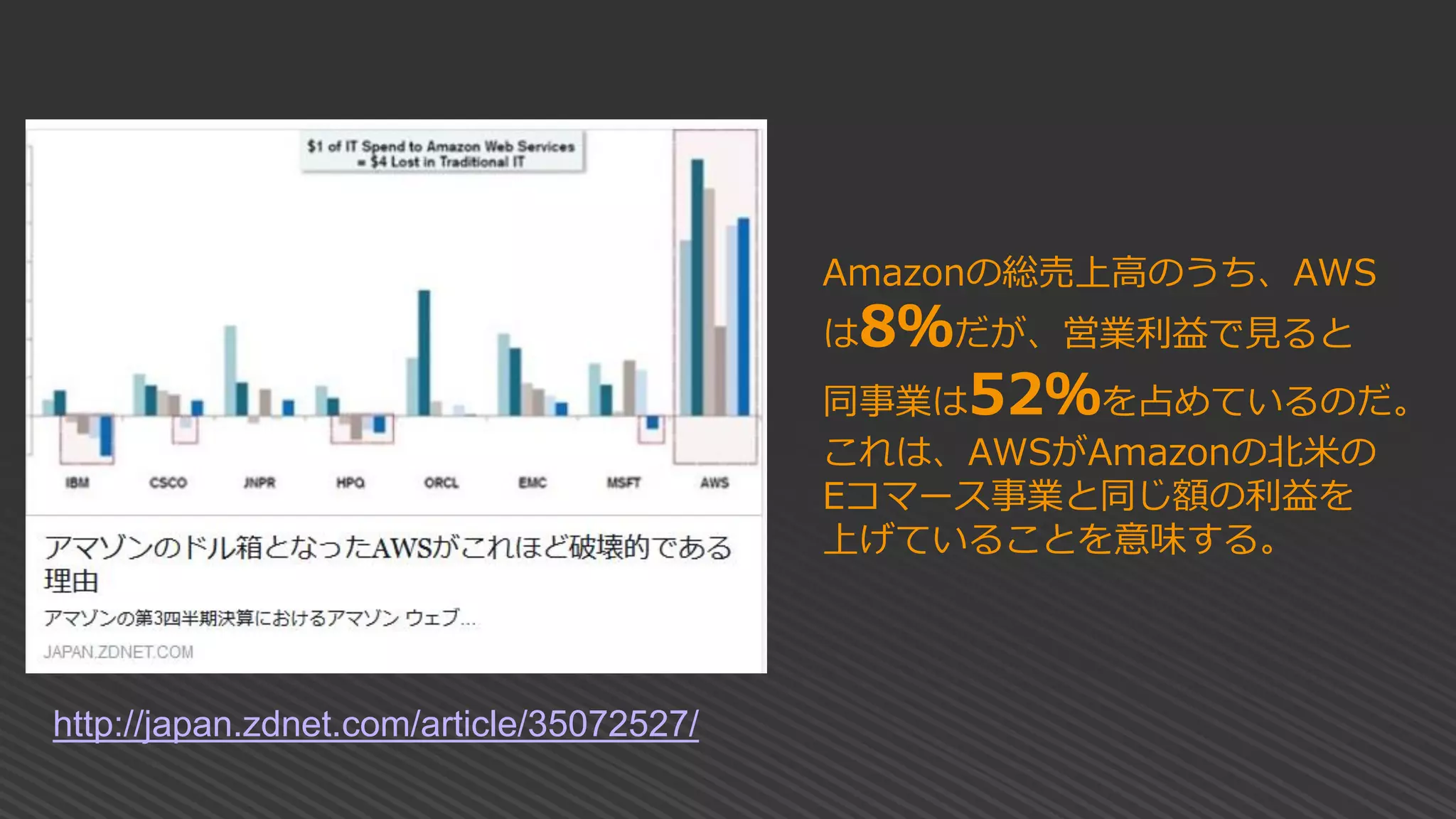 http://japan.zdnet.com/article/35072527/
Amazonの総売上高のうち、AWS
は8％だが、営業利益で見ると
同事業は52％を占めているのだ。
これは、AWSがAmazonの北米の
Eコマース事業と同じ額の利益を
上げていることを意味する。
 