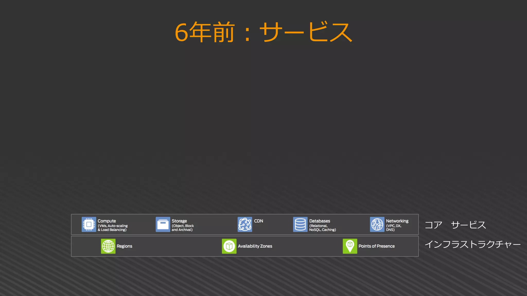 6年前：サービス
コア サービス
インフラストラクチャー
 