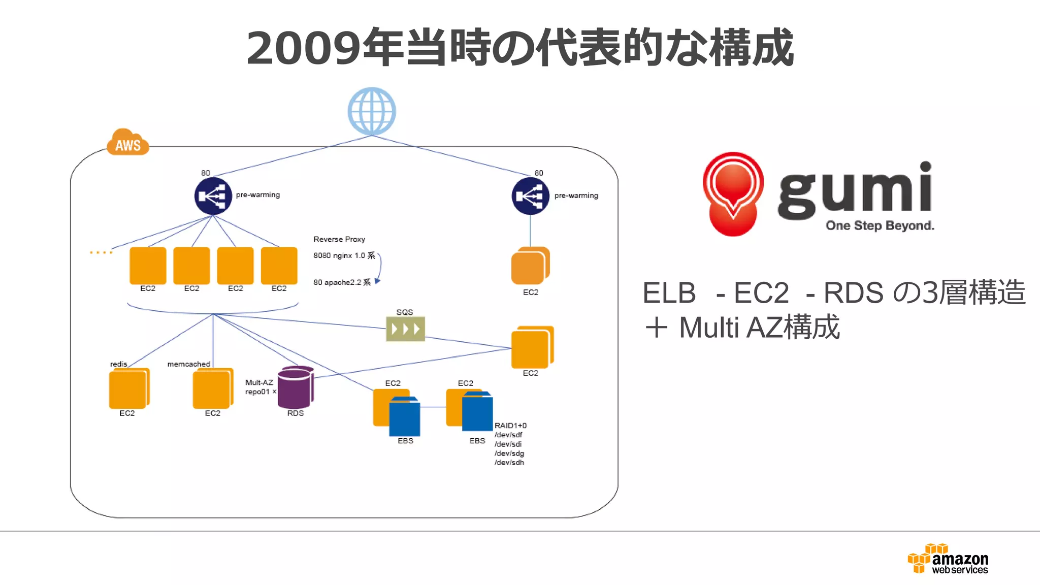 2009年当時の代表的な構成
ELB - EC2 - RDS の3層構造
＋ Multi AZ構成
 