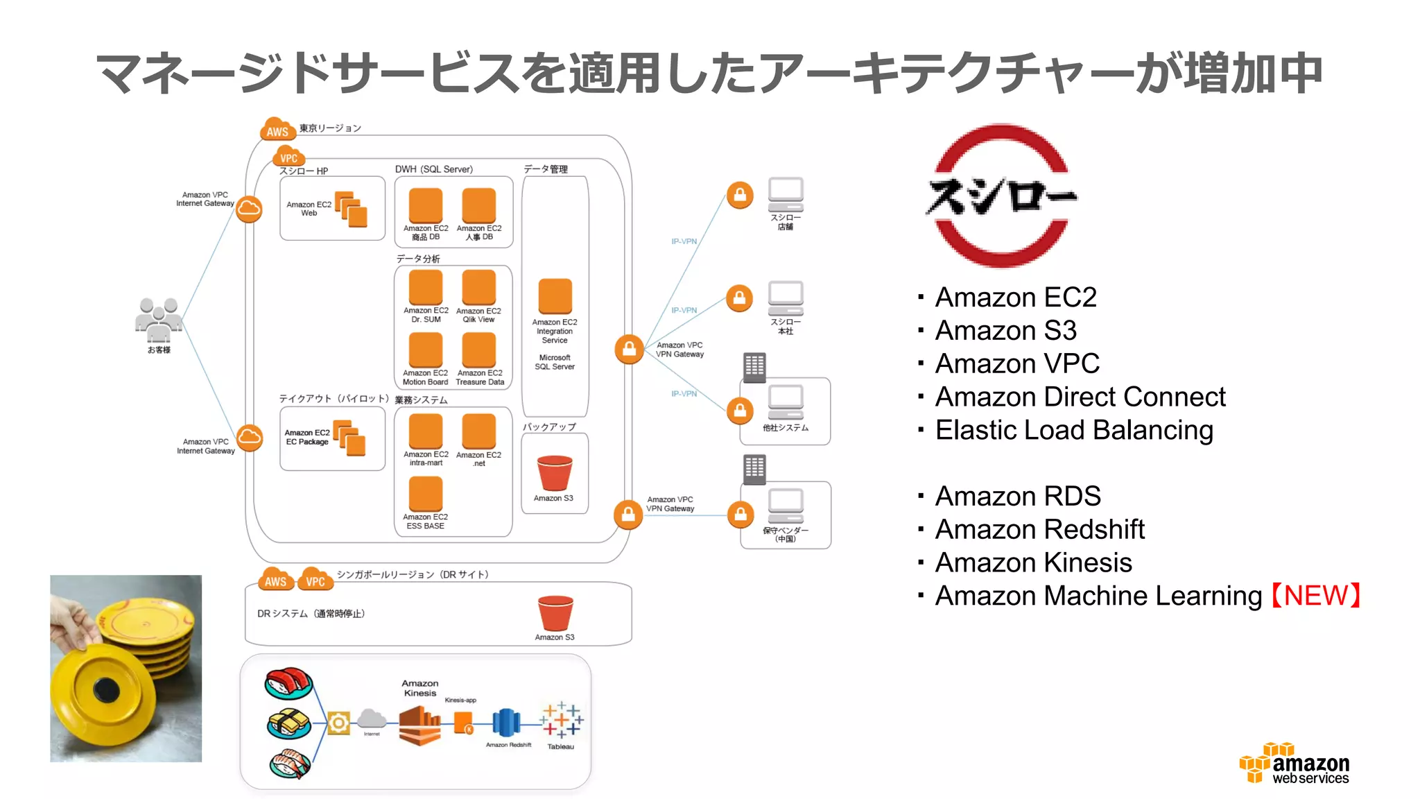 ・Amazon EC2
・Amazon S3
・Amazon VPC
・Amazon Direct Connect
・Elastic Load Balancing
・Amazon RDS
・Amazon Redshift
・Amazon Kinesis
・Amazon Machine Learning 【NEW】
マネージドサービスを適用したアーキテクチャーが増加中
 