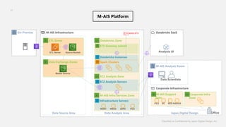 M-AIS Infrastructure
EC2 Analysis Zone
M-AIS Infra Services Zone
Databricks Zone
M-AIS Platform
Classified as Confidential by Japan Digital Design, Inc.
31
Japan Digital DesignData Analysis Area
Data Exchange Zones
ETL ZonesETL Zones
ETL Server Source Bucket
Data Exchange Zones
Master Source
Data Source Area
STS Gateway subnet
Databricks Instances
Spark Clusters
AWS-STS
EC2 Analysis Servers
Databricks
Enterprise
Databricks SaaS
Infrastructure Servers
RODC ADFSWSUS
M-AIS Analysis Room
Corporate Infrastructure
M-AIS Support
Zone
Corporate Infra
Zone
FILE
FILE DC RDS RADIUS
Data Scientists
On-Premise
Office
Analysis UI
 