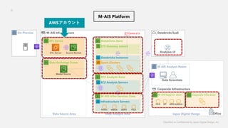 M-AIS Infrastructure
EC2 Analysis Zone
M-AIS Infra Services Zone
Databricks Zone
M-AIS Platform
Classified as Confidential by Japan Digital Design, Inc.
32
Japan Digital DesignData Analysis Area
Data Exchange Zones
ETL ZonesETL Zones
ETL Server Source Bucket
Data Exchange Zones
Master Source
Data Source Area
STS Gateway subnet
Databricks Instances
Spark Clusters
AWS-STS
EC2 Analysis Servers
Databricks
Enterprise
Databricks SaaS
Infrastructure Servers
RODC ADFSWSUS
M-AIS Analysis Room
Corporate Infrastructure
M-AIS Support Zone Corporate Infra Zone
FILE
FILE DC RDS RADIUS
Data Scientists
On-Premise
Office
Analysis UI
AWS
 