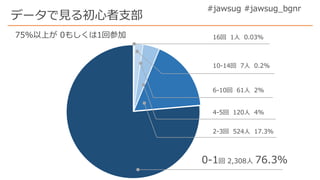 #jawsug #jawsug_bgnr
75%以上が 0もしくは1回参加
0-1回 2,308人 76.3%
2-3回 524人 17.3%
4-5回 120人 4%
6-10回 61人 2%
10-14回 7人 0.2%
16回 1人 0.03%
データで見る初心者支部
 