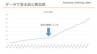 #jawsug #jawsug_bgnr
データで見る初心者支部
0
500
1000
1500
2000
2500
3000
3500
登録人数推移
武田が運営に入った
 