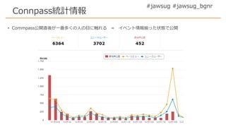 #jawsug #jawsug_bgnr
Connpass統計情報
• Commpass公開直後が一番多くの人の目に触れる = イベント情報揃った状態で公開
 