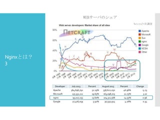 WEBサーバのシェア
Netcraft社調査

Nginxとは？
3

Developer
Apache

July 2013

Percent

August 2013

Percent

Change

364,696,792

52.19%

336,622,050

46.96%

-5.23

Microsoft

137,351,211

19.65%

163,098,703

22.75%

3.10

nginx

95,017,255

13.60%

104,311,568

14.55%

0.96

Google

27,406,059

3.92%

30,550,914

4.26%

0.34

 