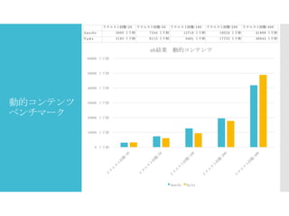 リクエスト回数:2 0

リクエスト回数:5 0

リクエスト回数:1 0 0

リクエスト回数:2 0 0

リクエスト回数:4 0 0

A p a ch e

3 0 0 5 ミリ秒

7 3 4 4 ミリ秒

1 2 7 1 8 ミリ秒

1 9 5 2 4 ミリ秒

4 1 8 8 9 ミリ秒

N gi x
n

3 1 9 3 ミリ秒

6 1 1 5 ミリ秒

9 4 0 1 ミリ秒

1 7 7 5 2 ミリ秒

4 8 9 4 4 ミリ秒

ab結果 動的コンテンツ
60000 ミリ秒

50000 ミリ秒

40000 ミリ秒

動的コンテンツ
ベンチマーク

30000 ミリ秒

20000 ミリ秒

10000 ミリ秒

0 ミリ秒

Apache

Nginx

 
