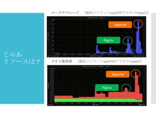 ロードアベレージ （動的コンテンツ100同時アクセス× 500回）

Apache

Nginx

じゃあ
リソースは？

メモリ使用率

（動的コンテンツ100同時アクセス× 500回）

Apache
Nginx

 