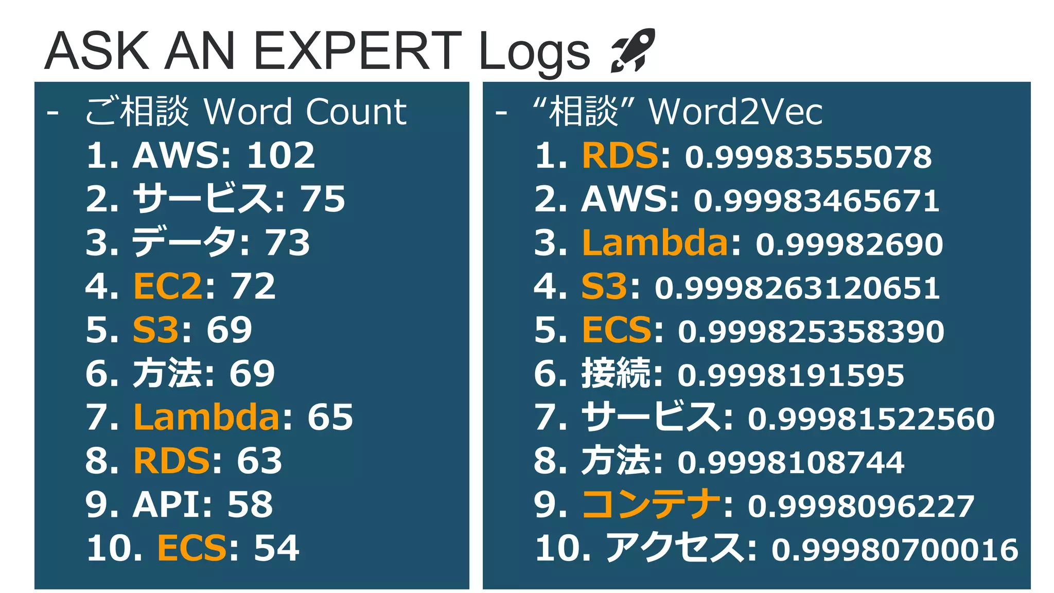 © 2019, Amazon Web Services, Inc. or its Affiliates. All rights reserved.
ASK AN EXPERT Logs 🚀
- ご相談 Word Count
1. AWS: 102
2. サービス: 75
3. データ: 73
4. EC2: 72
5. S3: 69
6. 方法: 69
7. Lambda: 65
8. RDS: 63
9. API: 58
10. ECS: 54
- “相談” Word2Vec
1. RDS: 0.99983555078
2. AWS: 0.99983465671
3. Lambda: 0.99982690
4. S3: 0.9998263120651
5. ECS: 0.999825358390
6. 接続: 0.9998191595
7. サービス: 0.99981522560
8. 方法: 0.9998108744
9. コンテナ: 0.9998096227
10. アクセス: 0.99980700016
 