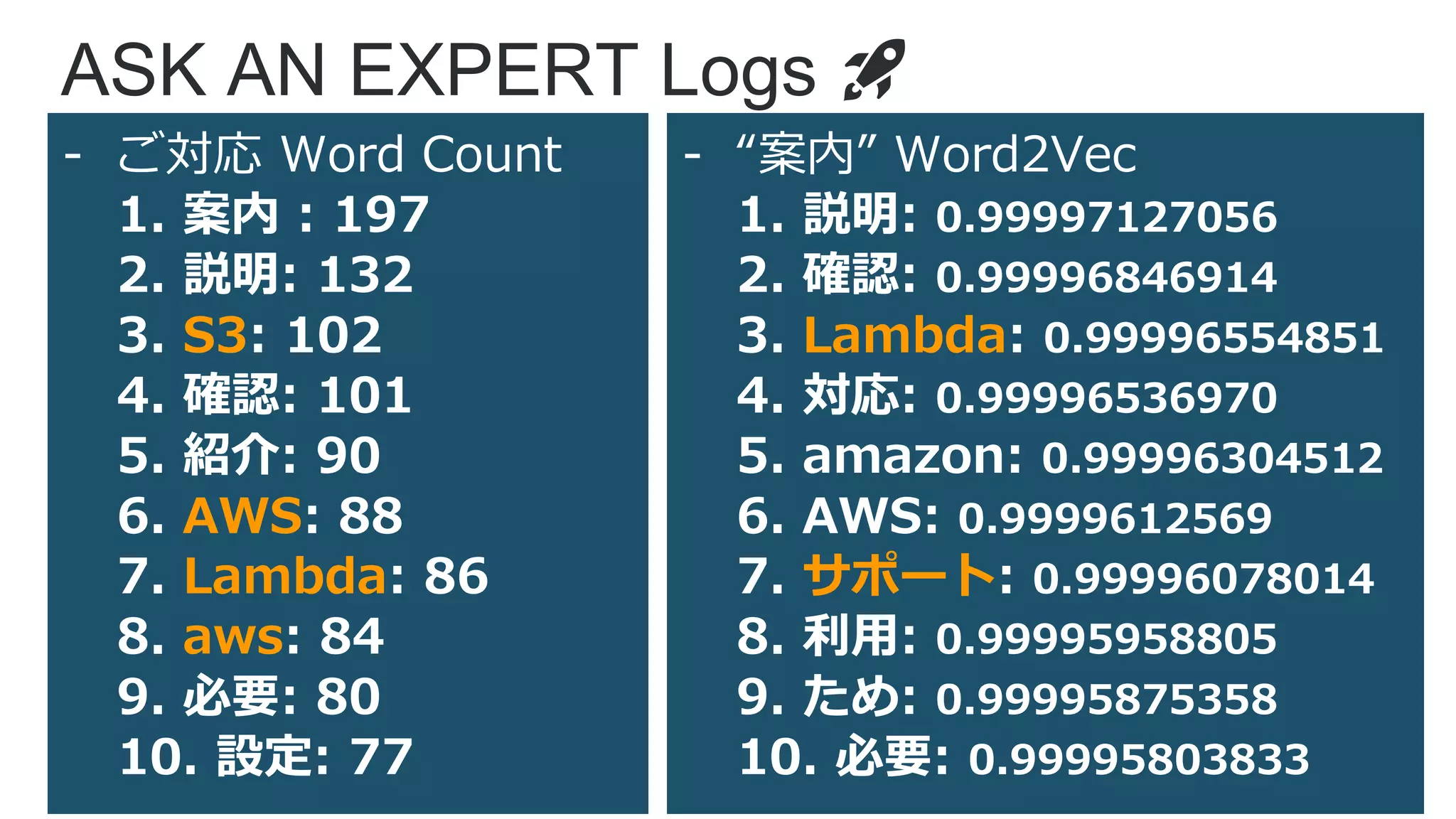 © 2019, Amazon Web Services, Inc. or its Affiliates. All rights reserved.
ASK AN EXPERT Logs 🚀
- ご対応 Word Count
1. 案内 : 197
2. 説明: 132
3. S3: 102
4. 確認: 101
5. 紹介: 90
6. AWS: 88
7. Lambda: 86
8. aws: 84
9. 必要: 80
10. 設定: 77
- “案内” Word2Vec
1. 説明: 0.99997127056
2. 確認: 0.99996846914
3. Lambda: 0.99996554851
4. 対応: 0.99996536970
5. amazon: 0.99996304512
6. AWS: 0.9999612569
7. サポート: 0.99996078014
8. 利用: 0.99995958805
9. ため: 0.99995875358
10. 必要: 0.99995803833
 