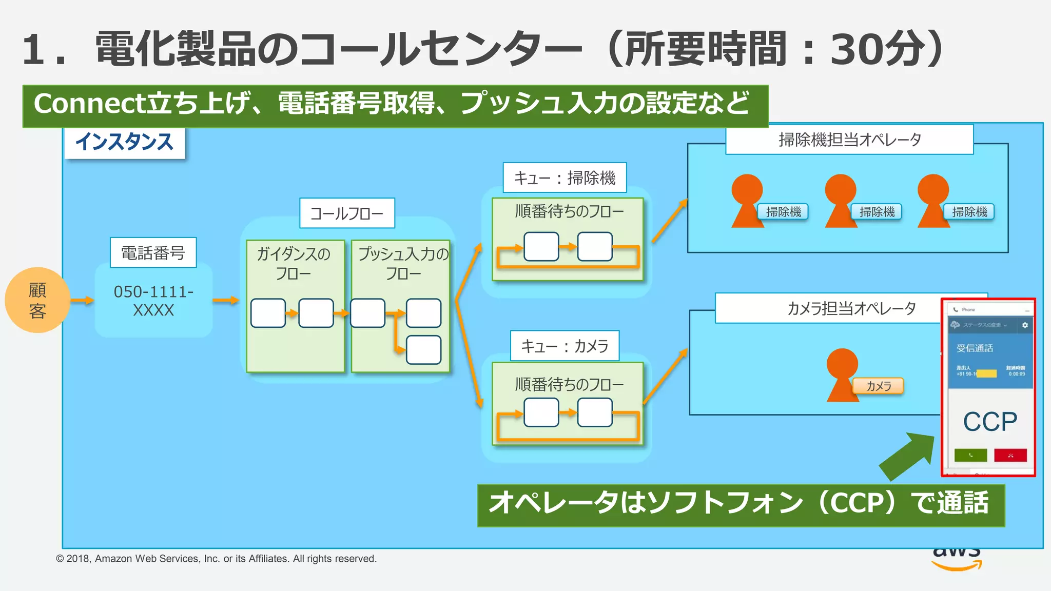 © 2018, Amazon Web Services, Inc. or its Affiliates. All rights reserved.
１．電化製品のコールセンター（所要時間：30分）
顧
客
050-1111-
XXXX
掃除機 掃除機
カメラ
カ
メ
ラ
の
み
対
応
掃除機コールフロー
ガイダンスの
フロー
プッシュ入力の
フロー
キュー：掃除機
キュー：カメラ
順番待ちのフロー
順番待ちのフロー
インスタンス
電話番号
掃除機担当オペレータ
カメラ担当オペレータ
Connect立ち上げ、電話番号取得、プッシュ入力の設定など
オペレータはソフトフォン（CCP）で通話
CCP
 