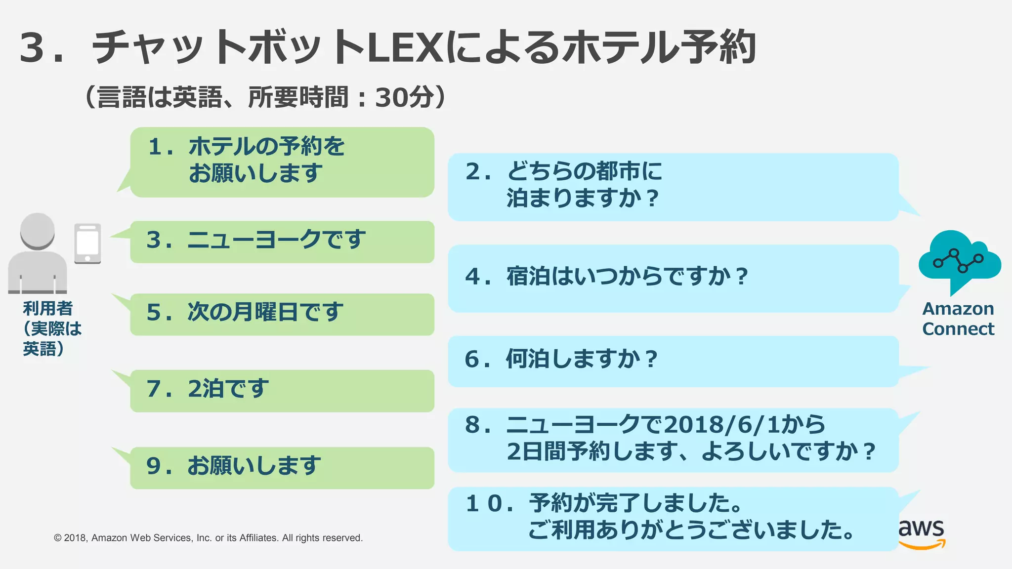 © 2018, Amazon Web Services, Inc. or its Affiliates. All rights reserved.
３．チャットボットLEXによるホテル予約
１．ホテルの予約を
お願いします ２．どちらの都市に
泊まりますか？
３．ニューヨークです
４．宿泊はいつからですか？
５．次の月曜日です
６．何泊しますか？
７．2泊です
８．ニューヨークで2018/6/1から
2日間予約します、よろしいですか？
Amazon
Connect
利用者
（実際は
英語）
９．お願いします
１０．予約が完了しました。
ご利用ありがとうございました。
（言語は英語、所要時間：30分）
 
