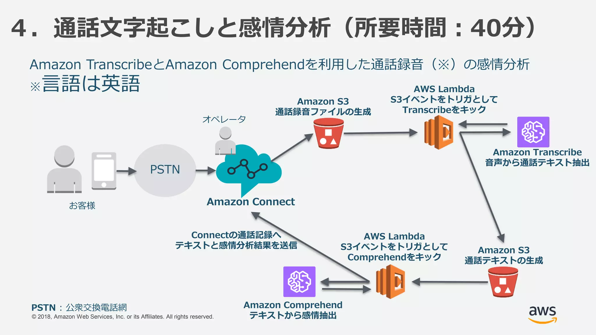 © 2018, Amazon Web Services, Inc. or its Affiliates. All rights reserved.
４．通話文字起こしと感情分析（所要時間：40分）
PSTN
お客様 Amazon Connect
AWS Lambda
S3イベントをトリガとして
Transcribeをキック
Amazon S3
通話録音ファイルの生成
Amazon TranscribeとAmazon Comprehendを利用した通話録音（※）の感情分析
※言語は英語
PSTN : 公衆交換電話網
Amazon Transcribe
音声から通話テキスト抽出
Amazon S3
通話テキストの生成
Amazon Comprehend
テキストから感情抽出
AWS Lambda
S3イベントをトリガとして
Comprehendをキック
Connectの通話記録へ
テキストと感情分析結果を送信
オペレータ
 
