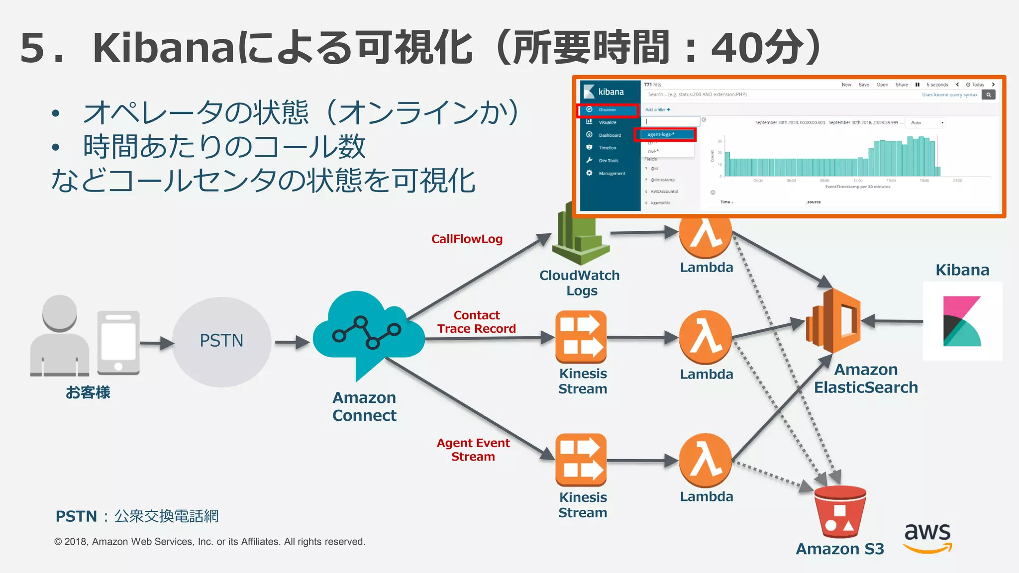 © 2018, Amazon Web Services, Inc. or its Affiliates. All rights reserved.
５．Kibanaによる可視化（所要時間：40分）
• オペレータの状態（オンラインか）
• 時間あたりのコール数
などコールセンタの状態を可視化
PSTN
お客様 Amazon
Connect
CloudWatch
Logs
PSTN : 公衆交換電話網
Amazon S3
Contact
Trace Record
Amazon
ElasticSearch
Kibana
Kinesis
Stream
Kinesis
Stream
Agent Event
Stream
CallFlowLog
Lambda
Lambda
Lambda
 