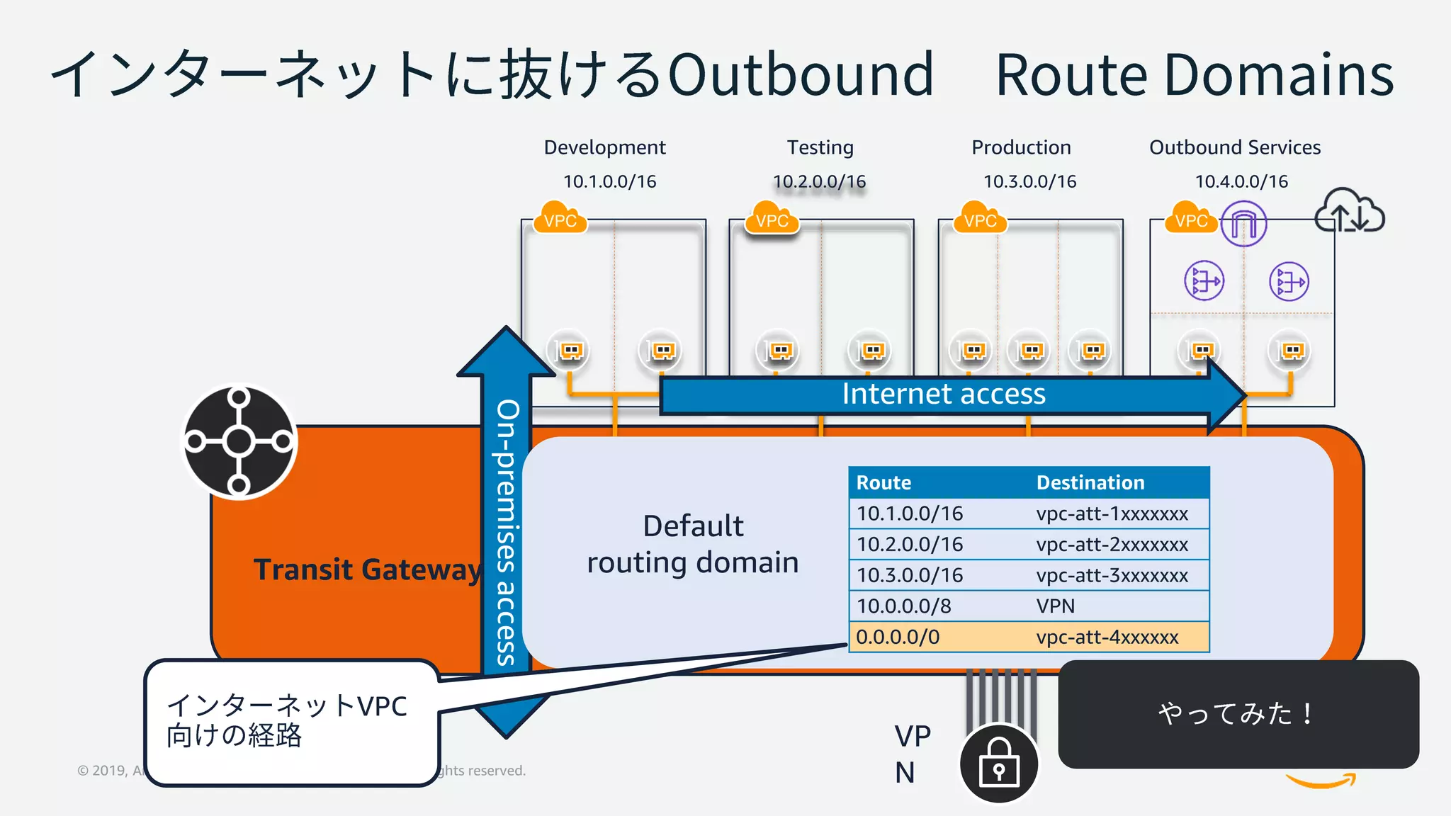 © 2019, Amazon Web Services, Inc. or its Affiliates. All rights reserved.
Transit Gateway
VP
N
Route Destination
10.1.0.0/16 vpc-att-1xxxxxxx
10.2.0.0/16 vpc-att-2xxxxxxx
10.3.0.0/16 vpc-att-3xxxxxxx
10.0.0.0/8 VPN
0.0.0.0/0 vpc-att-4xxxxxx
Default
routing domain
VPC
 