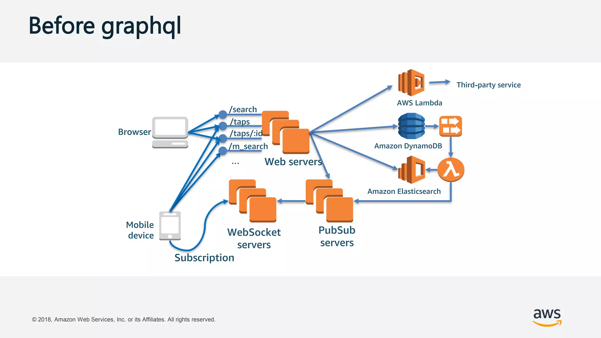 © 2018, Amazon Web Services, Inc. or its Affiliates. All rights reserved.
Amazon Elasticsearch
Amazon DynamoDB
Browser
Mobile
device WebSocket
servers
Web servers
PubSub
servers
Subscription
/search
/taps
/taps/:id
/m_search
AWS Lambda
Third-party service
…
Before graphql
 