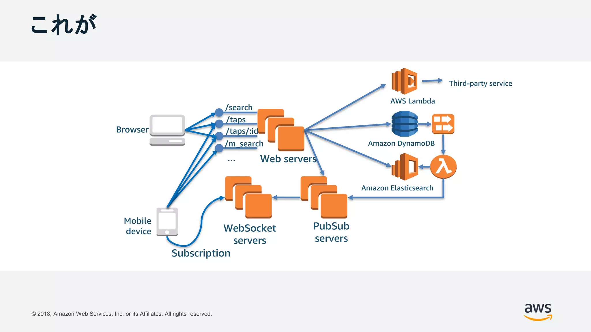 © 2018, Amazon Web Services, Inc. or its Affiliates. All rights reserved.
Amazon Elasticsearch
Amazon DynamoDB
Browser
Mobile
device WebSocket
servers
Web servers
PubSub
servers
Subscription
/search
/taps
/taps/:id
/m_search
AWS Lambda
Third-party service
…
これが
 
