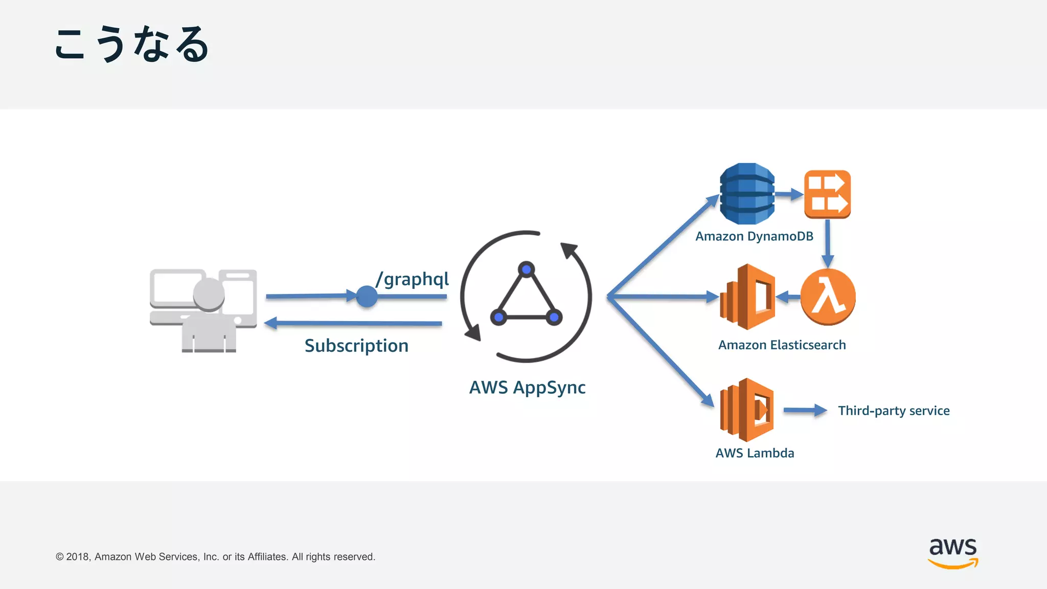 © 2018, Amazon Web Services, Inc. or its Affiliates. All rights reserved.
/graphql
AWS AppSync
Subscription Amazon Elasticsearch
Amazon DynamoDB
AWS Lambda
Third-party service
こうなる
 