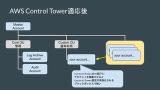 ControlTowerのOU配下に
アカウントを移動させると
ControlTower設定が有効化される
ブラックボックスで怖い
AWS Control Tower適応後
Master
Account
Core OU
管理
Custom OU...