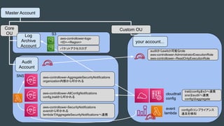 Master Account
Core
OU
Custom OU
Log
Archive
Account
Audit
Account
your account...
SNS
aws-controltower-AllConfigNotificat...