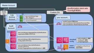 Master Account
Core
OU
Custom OU
Log
Archive
Account
Audit
Account
your account...
SNS
aws-controltower-AllConfigNotificat...