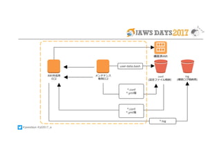 #jawsdays #jd2017_a
conf
(設定ファイル格納）
メンテナンス
専⽤EC2
log
(構築ログ格納⽤)
AMI作成⽤
EC2
*.conf
*.yml等
*.conf
*.yml等
*.log
構築済AMI
user-data.bash
 