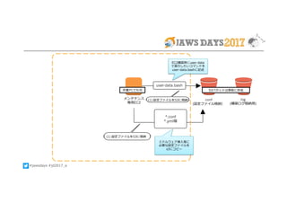 #jawsdays #jd2017_a
conf
(設定ファイル格納）
メンテナンス
専⽤EC2
*.conf
*.yml等
(1) 設定ファイルをS3に格納
log
(構築ログ格納⽤)
S3バケットは事前に作成作業PCでも可
(1) 設定ファイルをS3に格納
user-data.bash
ミドルウェア導⼊等に
必要な設定ファイルを
s3にコピー
EC2構築時にuser-data
で実⾏したいコマンドを
user-data.bashに記述
 
